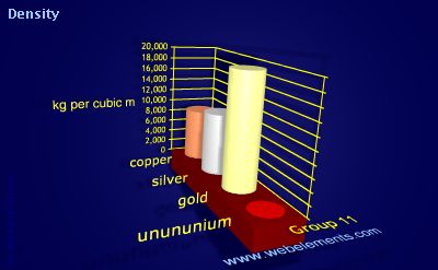 image showing Density of solid: group 11 periodic periodicity for group 11 chemical elements