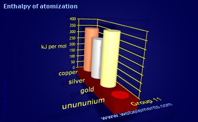 image showing Enthalpy of atomization: group 11 periodic periodicity for group 11 chemical elements