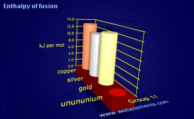 image showing Enthalpy of fusion: group 11 periodic periodicity for group 11 chemical elements