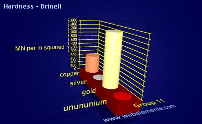 image showing Hardness - Brinell: group 11 periodic periodicity for group 11 chemical elements