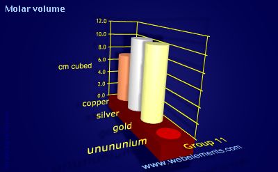 image showing Molar volume: group 11 periodic periodicity for group 11 chemical elements