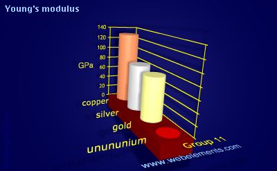 image showing Young's modulus: group 11 periodic periodicity for group 11 chemical elements