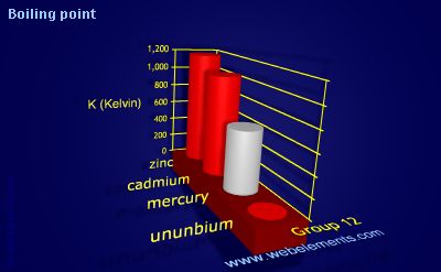 image showing Boiling point: group 12 periodic periodicity for group 12 chemical elements