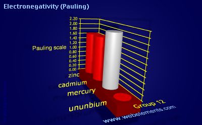 image showing Electronegativity (Pauling): group 12 periodic periodicity for group 12 chemical elements