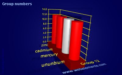 image showing Group numbers: group 12 periodic periodicity for group 12 chemical elements