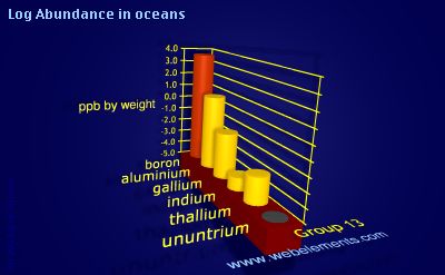 image showing Abundance in oceans: group 13 logs periodic periodicity for group 13 chemical elements