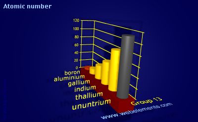 image showing Atomic number: group 13 periodic periodicity for group 13 chemical elements