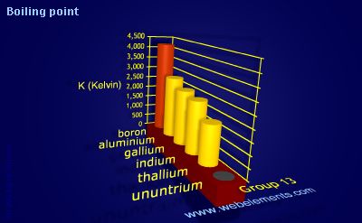 image showing Boiling point: group 13 periodic periodicity for group 13 chemical elements