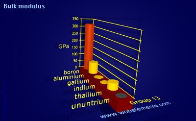 image showing Bulk modulus: group 13 periodic periodicity for group 13 chemical elements