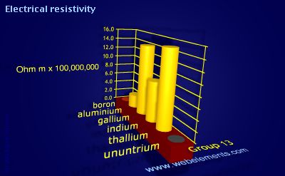 image showing Electrical resistivity: group 13 periodic periodicity for group 13 chemical elements