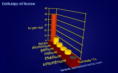 image showing Enthalpy of fusion: group 13 periodic periodicity for group 13 chemical elements