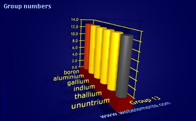 image showing Group numbers: group 13 periodic periodicity for group 13 chemical elements