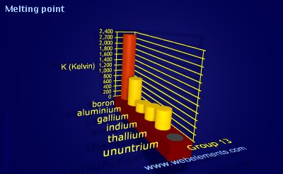 image showing Melting point: group 13 periodic periodicity for group 13 chemical elements