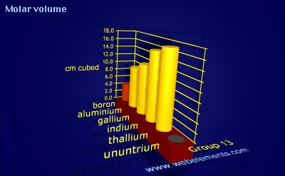 image showing Molar volume: group 13 periodic periodicity for group 13 chemical elements