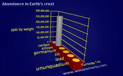 image showing Abundance in Earth's crust: group 14 periodic periodicity for group 14 chemical elements