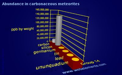 image showing Abundance in carbonaceous meteorites: group 14 periodic periodicity for group 14 chemical elements