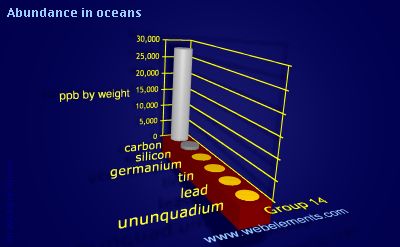 image showing Abundance in oceans: group 14 periodic periodicity for group 14 chemical elements