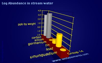 image showing Abundance in stream water: group 14 logs periodic periodicity for group 14 chemical elements