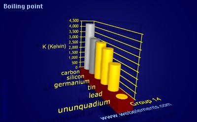 image showing Boiling point: group 14 periodic periodicity for group 14 chemical elements