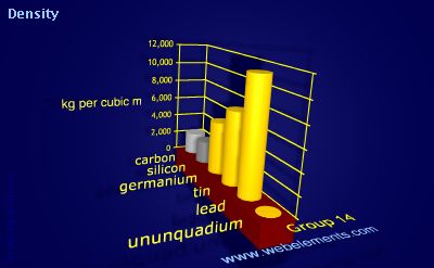 image showing Density of solid: group 14 periodic periodicity for group 14 chemical elements