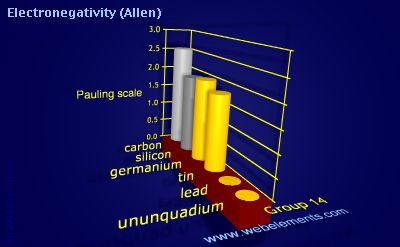 image showing Electronegativity (Allen): group 14 periodic periodicity for group 14 chemical elements