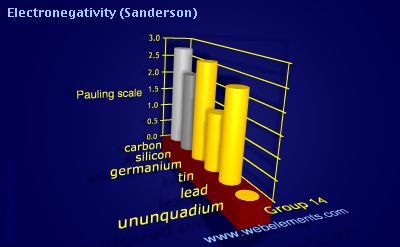 image showing Electronegativity (Sanderson): group 14 periodic periodicity for group 14 chemical elements
