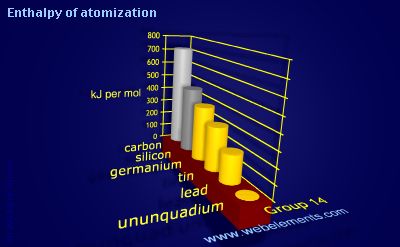 image showing Enthalpy of atomization: group 14 periodic periodicity for group 14 chemical elements