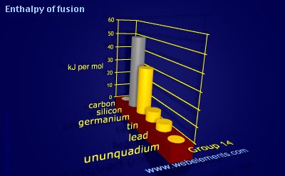 image showing Enthalpy of fusion: group 14 periodic periodicity for group 14 chemical elements