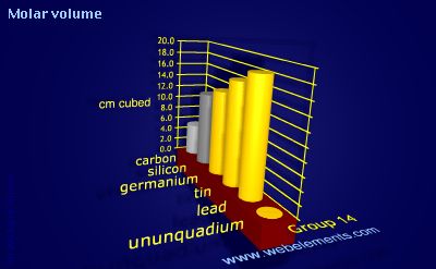 image showing Molar volume: group 14 periodic periodicity for group 14 chemical elements