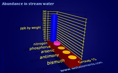 image showing Abundance in stream water: group 15 periodic periodicity for group 15 chemical elements