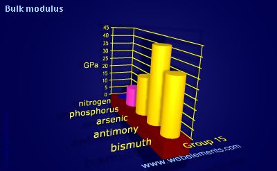 image showing Bulk modulus: group 15 periodic periodicity for group 15 chemical elements