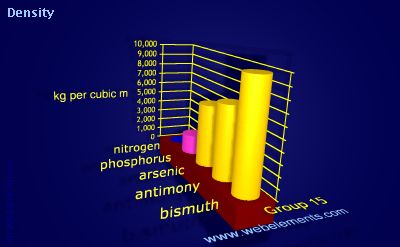 image showing Density of solid: group 15 periodic periodicity for group 15 chemical elements