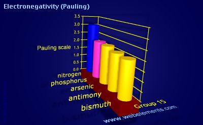 image showing Electronegativity (Pauling): group 15 periodic periodicity for group 15 chemical elements