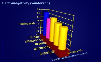image showing Electronegativity (Sanderson): group 15 periodic periodicity for group 15 chemical elements