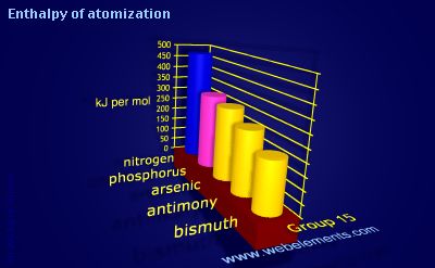 image showing Enthalpy of atomization: group 15 periodic periodicity for group 15 chemical elements
