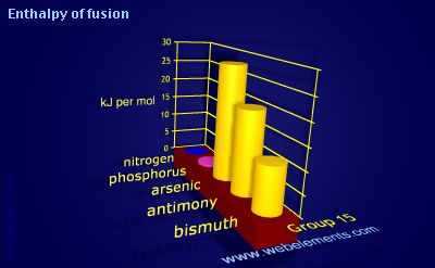 image showing Enthalpy of fusion: group 15 periodic periodicity for group 15 chemical elements