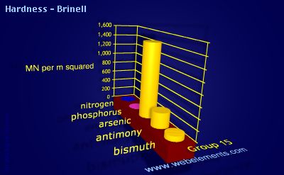 image showing Hardness - Brinell: group 15 periodic periodicity for group 15 chemical elements