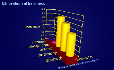 image showing Mineralogical hardness: group 15 periodic periodicity for group 15 chemical elements