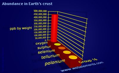 image showing Abundance in Earth's crust: group 16 periodic periodicity for group 16 chemical elements