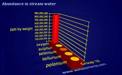 image showing Abundance in stream water: group 16 periodic periodicity for group 16 chemical elements