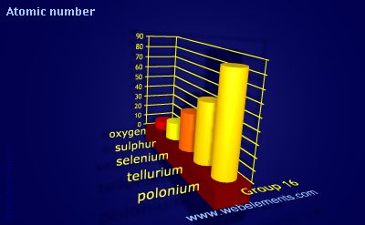 image showing Atomic number: group 16 periodic periodicity for group 16 chemical elements