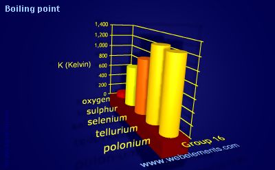 image showing Boiling point: group 16 periodic periodicity for group 16 chemical elements