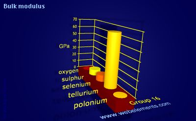 image showing Bulk modulus: group 16 periodic periodicity for group 16 chemical elements