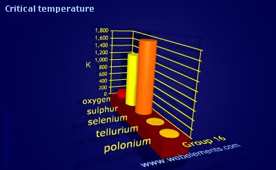 image showing Critical temperature: group 16 periodic periodicity for group 16 chemical elements