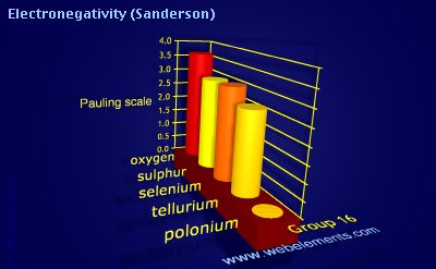 image showing Electronegativity (Sanderson): group 16 periodic periodicity for group 16 chemical elements