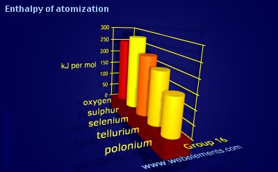 image showing Enthalpy of atomization: group 16 periodic periodicity for group 16 chemical elements