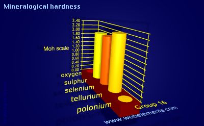 image showing Mineralogical hardness: group 16 periodic periodicity for group 16 chemical elements