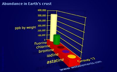 image showing Abundance in Earth's crust: group 17 periodic periodicity for group 17 chemical elements