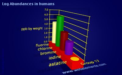 image showing Abundances in humans: group 17 logs periodic periodicity for group 17 chemical elements