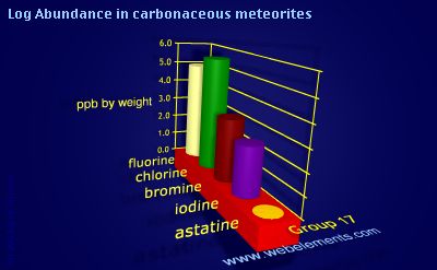 image showing Abundance in carbonaceous meteorites: group 17 logs periodic periodicity for group 17 chemical elements